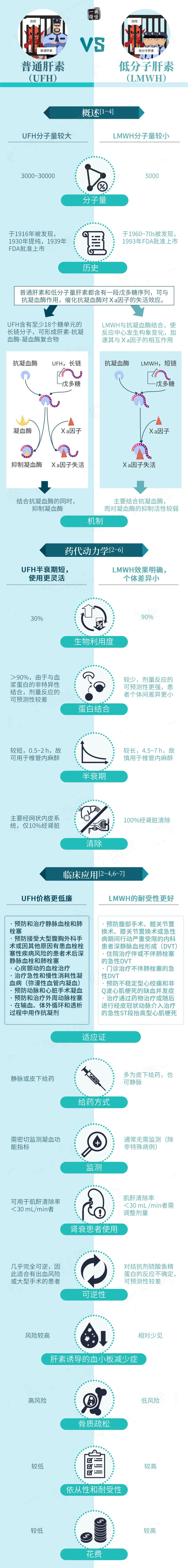 一图读懂丨普通肝素 VS 低分子肝素.jpg