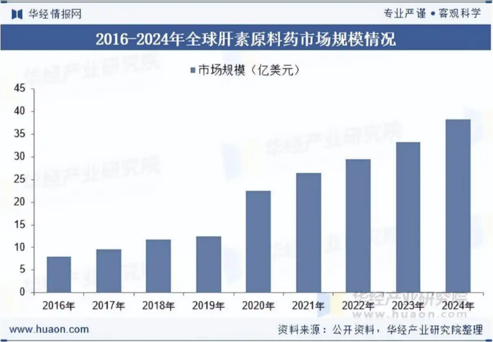 2025年中国肝素行业相关政策、市场规模及趋势分析3.png